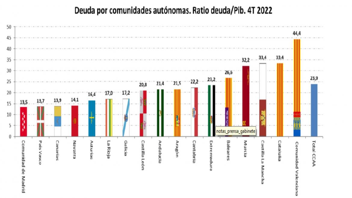 La Comunidad de Madrid cierra 2022 con la menor deuda de España, más de 10 puntos por debajo de la media nacional