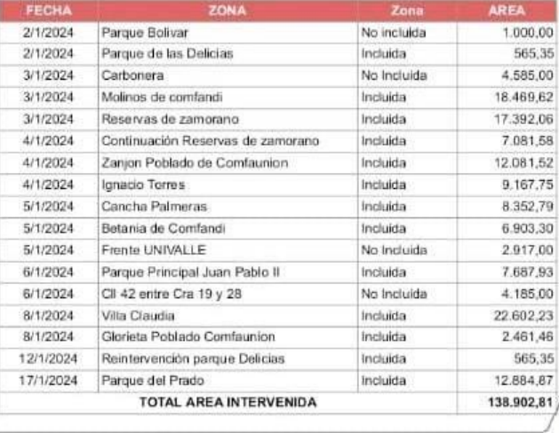Estos son los 138 mil M2 que han sido intervenidos en el ámbito del programa cívico ‘Palmira Es Mi Casa’ – Alcaldía de Palmira